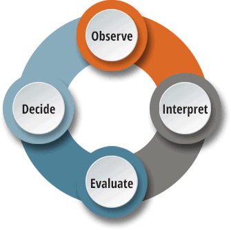 Observe | Interpret | Evaluate | Decide